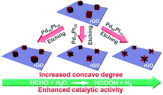 Graphical abstract: Chemical etching of graphene-supported PdPt alloy nanocubes into concave nanostructures for enhanced catalytic hydrogen production from alkaline formaldehyde aqueous solution