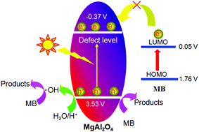 Graphical abstract: Deep insight into the photocatalytic activity and electronic structure of amorphous earth-abundant MgAl2O4