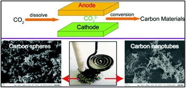 Graphical abstract: A novel route to synthesize carbon spheres and carbon nanotubes from carbon dioxide in a molten carbonate electrolyzer