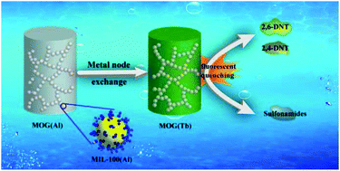 Graphical abstract: A water-stable Tb(iii)-based metal–organic gel (MOG) for detection of antibiotics and explosives