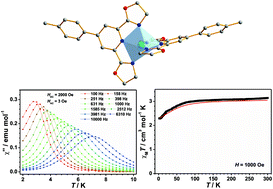 Graphical abstract: Probing the influence of molecular symmetry on the magnetic anisotropy of octahedral cobalt(ii) complexes