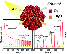 Graphical abstract: Cu-enhanced photoelectronic and ethanol sensing properties of Cu2O/Cu nanocrystals prepared by one-step controllable synthesis