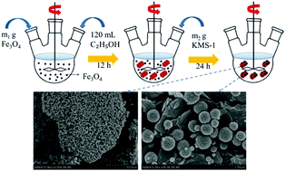Graphical abstract: Towards magnetic responsive chalcogenides for efficient separation in water treatment: facile synthesis of magnetically layered chalcogenide Fe3O4/KMS-1 composite adsorbents and their zinc removal application in water
