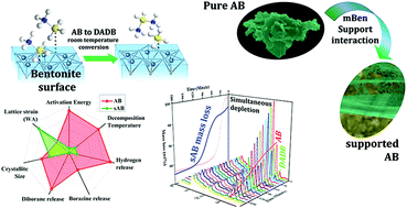 Graphical abstract: An in situ study on the solid state decomposition of ammonia borane: unmitigated by-product suppression by a naturally abundant layered clay mineral
