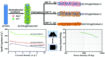 Graphical abstract: Direct growth of Ni–Mn–O nanosheets on flexible electrospun carbon nanofibers for high performance supercapacitor applications