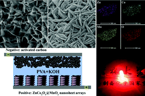 Graphical abstract: The synthesis of hierarchical ZnCo2O4@MnO2 core–shell nanosheet arrays on Ni foam for high-performance all-solid-state asymmetric supercapacitors