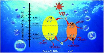Graphical abstract: Insights into the efficient charge separation and transfer efficiency of La,Cr-codoped SrTiO3 modified with CoP as a noble-metal-free co-catalyst for superior visible-light driven photocatalytic hydrogen generation