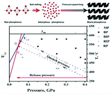 Graphical abstract: Pressure quenching: a new route for the synthesis of black phosphorus