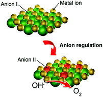 Graphical abstract: A review of anion-regulated multi-anion transition metal compounds for oxygen evolution electrocatalysis