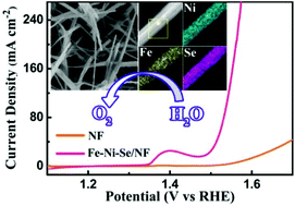 Graphical abstract: One-pot synthesis of iron–nickel–selenide nanorods for efficient and durable electrochemical oxygen evolution
