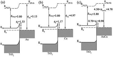 Graphical abstract: Comparison studies of interfacial energetic and electronic properties of bimetallic AuCu/TiO2 hetero-structures from DFT calculations