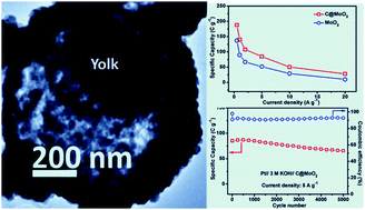 Graphical abstract: A facile method for the synthesis of a C@MoO2 hollow yolk–shell structure and its electrochemical properties as a faradaic electrode