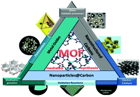 Graphical abstract: Metal organic frameworks as precursors for the manufacture of advanced catalytic materials