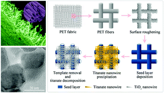 Graphical abstract: Photocatalytically active TiO2 microtubes assembled with radially aligned nanowires