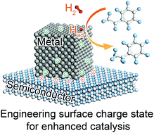 Graphical abstract: Engineering the surface charge states of nanostructures for enhanced catalytic performance