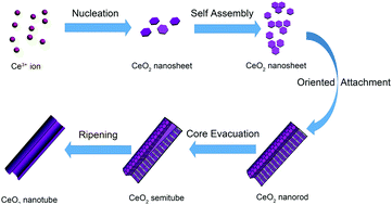 Graphical abstract: Controlled synthesis of highly active Au/CeO2 nanotubes for CO oxidation