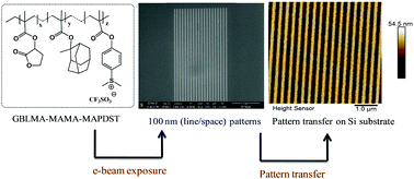 Graphical abstract: A photoacid generator integrated terpolymer for electron beam lithography applications: sensitive resist with pattern transfer potential