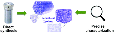 Graphical abstract: Recent progress in the direct synthesis of hierarchical zeolites: synthetic strategies and characterization methods