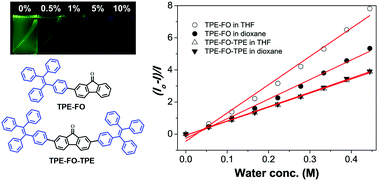 Graphical abstract: Ultrasensitive water sensors based on fluorenone-tetraphenylethene AIE luminogens