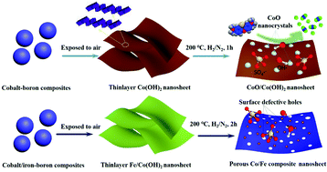 Graphical abstract: Thermal-induced surface defective Co/Fe–Co planar hybrid composite nanosheet with enhanced catalytic activity in the Fenton-like reaction