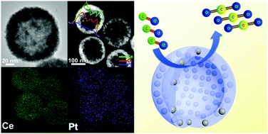 Graphical abstract: Pt-embedded-CeO2 hollow spheres for enhancing CO oxidation performance