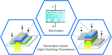 Graphical abstract: Electrolyte-gated light-emitting transistors: working principle and applications