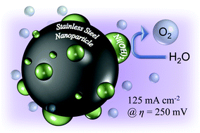 Graphical abstract: In situ decoration of stainless steel nanoparticles for synergistic enhancement of α-Ni(OH)2 oxygen evolution reaction catalysis