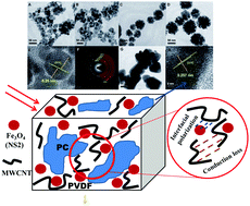 Graphical abstract: Electromagnetic screening in soft conducting composite-containing ferrites: the key role of size and shape anisotropy