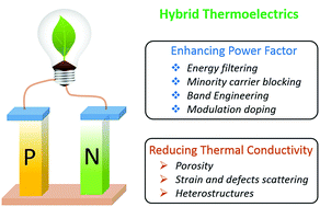 Graphical abstract: Designing hybrid architectures for advanced thermoelectric materials