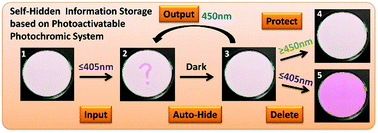 Graphical abstract: A photoactivatable photochromic system serves as a self-hidden information storage material