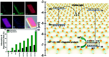 Graphical abstract: Recyclable, bifunctional composites of perovskite type N-CaTiO3 and reduced graphene oxide as an efficient adsorptive photocatalyst for environmental remediation