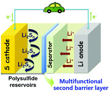 Graphical abstract: Multifunctional second barrier layers for lithium–sulfur batteries