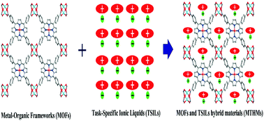 Graphical abstract: Hybridization of metal–organic frameworks and task-specific ionic liquids: fundamentals and challenges
