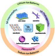 Graphical abstract: Antimony-based materials as promising anodes for rechargeable lithium-ion and sodium-ion batteries