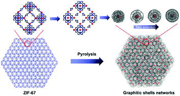 Graphical abstract: Few-layer graphitic shells networked by low temperature pyrolysis of zeolitic imidazolate frameworks