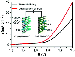 Graphical abstract: Homologous Co3O4‖CoP nanowires grown on carbon cloth as a high-performance electrode pair for triclosan degradation and hydrogen evolution
