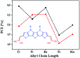 Graphical abstract: Influence of alkyl chain length in S,N-heteropentacenes on the performance of organic solar cells