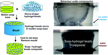 Graphical abstract: Smart soaps: stimulus responsive soap–hydrogel bead composites for controlled dissolution and release of actives