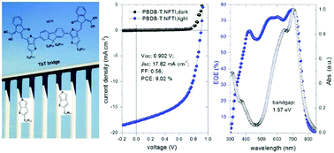 Graphical abstract: A thieno[3,4-b]thiophene linker enables a low-bandgap fluorene-cored molecular acceptor for efficient non-fullerene solar cells