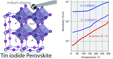 Graphical abstract: Electronic properties of tin iodide hybrid perovskites: effect of indium doping