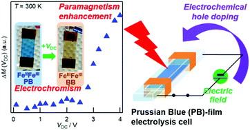 Graphical abstract: Paramagnetism enhancement by in situ electrochemical hole doping into a Prussian Blue thin film