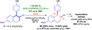 Graphical abstract: Acid promoted Ir–P^N complex catalyzed hydrogenation of heavily hindered 3,4-diphenyl-1,2-dihydronaphthalenes: asymmetric synthesis of lasofoxifene tartrate