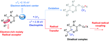 Graphical abstract: The mechanism of copper-catalyzed oxytrifluoromethylation of allylamines with CO2: a computational study
