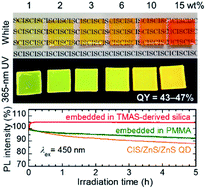Graphical abstract: Preparation and photoluminescence properties of yellow-emitting CuInS2/ZnS quantum dots embedded in TMAS-derived silica