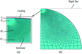 Graphical abstract: Numerical investigation on the elastic–plastic transition of a cylindrical coating/substrate composite under normal compression