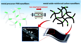 Graphical abstract: Electrospun nanofiber membranes as ultrathin flexible supercapacitors