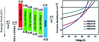 Graphical abstract: Effect of fluorination on n-type conjugated polymers for all-polymer solar cells