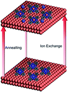 Graphical abstract: On-surface manipulation of atom substitution between cobalt phthalocyanine and the Cu(111) substrate