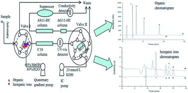 Graphical abstract: Simultaneous determination of parabens and inorganic anions in cosmetics by a two-dimensional ultrahigh-performance liquid chromatography-ion chromatography valve-switching method