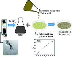 Graphical abstract: Functionalized reduced graphene oxide (fRGO) for removal of fulvic acid contaminant